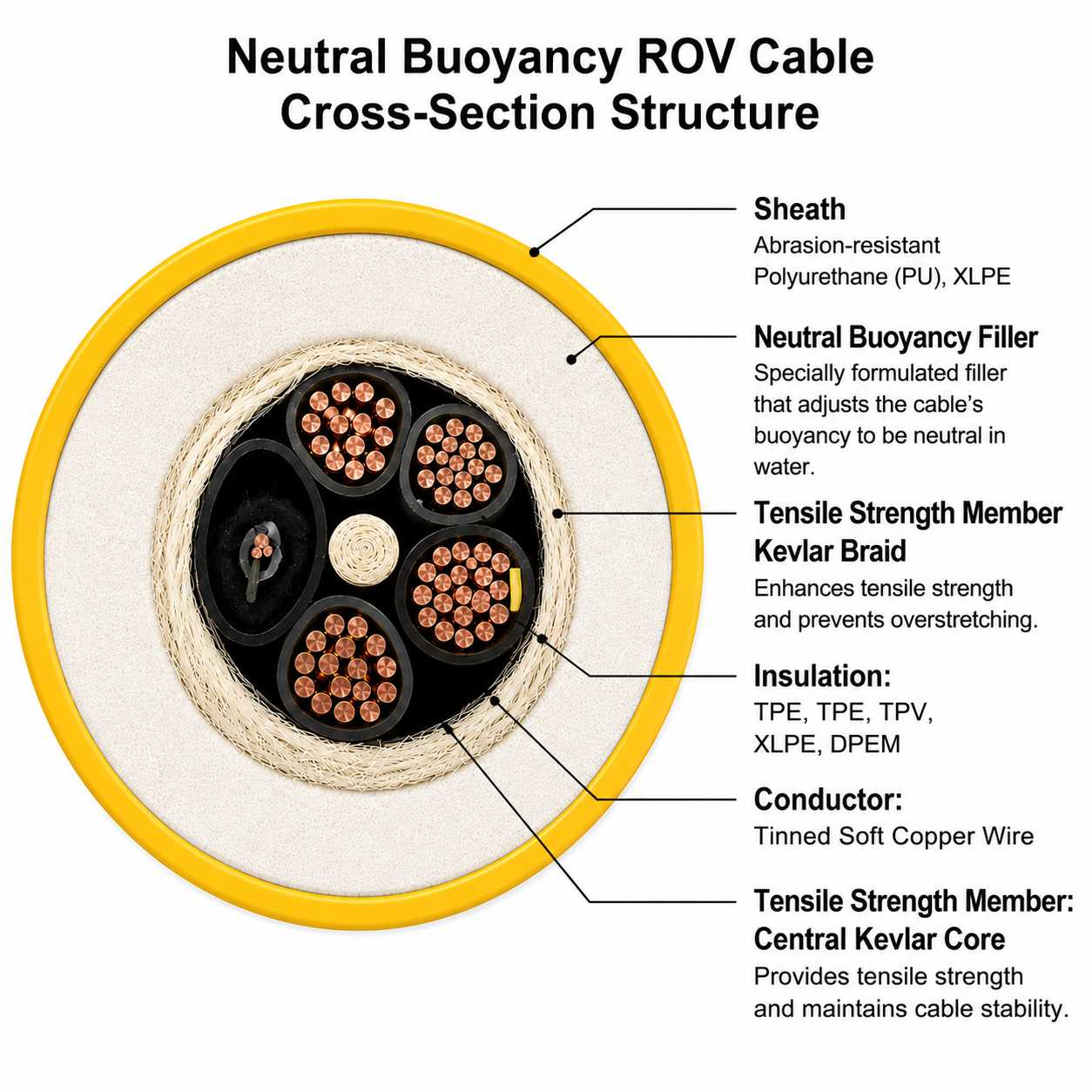 ROV cable cross-section showing foam buoyancy layer for neutral buoyancy.jpg