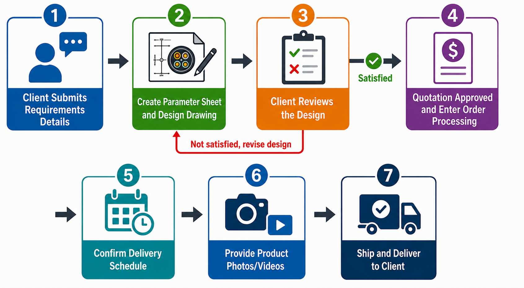 Custom industrial cable design and manufacturing process flowchart from client requirements to engineering design, quotation approval, production, inspection, and worldwide delivery.jpg Custom industrial cable design and manufacturing process flowchart from client requirements to engineering design, quotation approval, production, inspection, and worldwide delivery.jpg