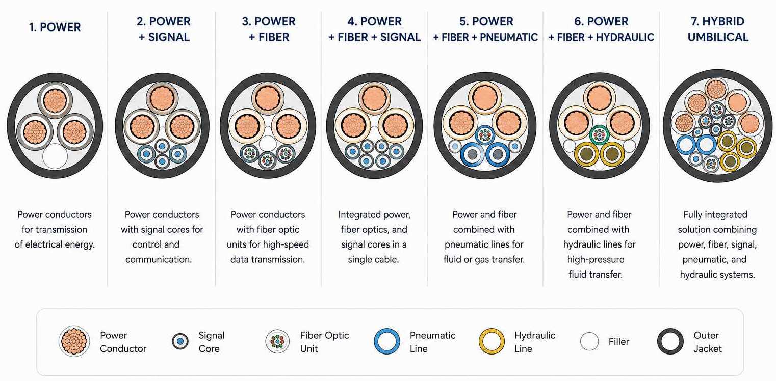 Typical subsea cable configurations including power, signal, fiber optic, pneumatic, hydraulic and hybrid umbilical cable designs..jpg Typical subsea cable configurations including power, signal, fiber optic, pneumatic, hydraulic and hybrid umbilical cable designs..jpg