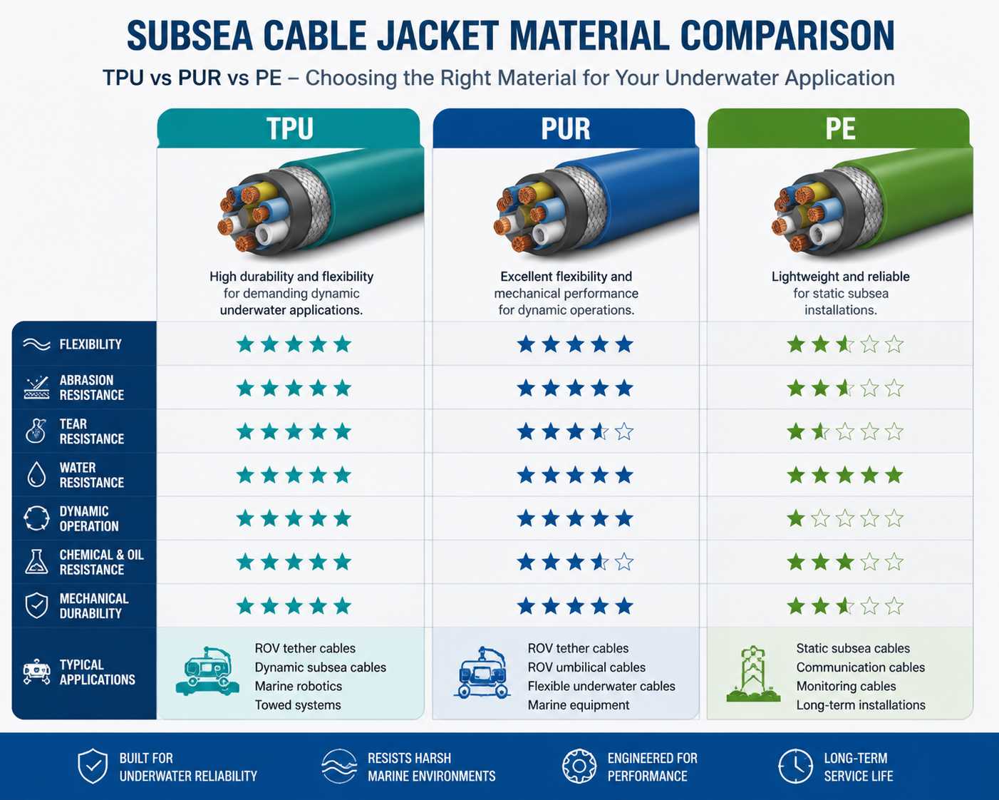 PUR vs PE vs TPU Subsea Cable Material Comparison.jpg PUR vs PE vs TPU Subsea Cable Material Comparison.jpg